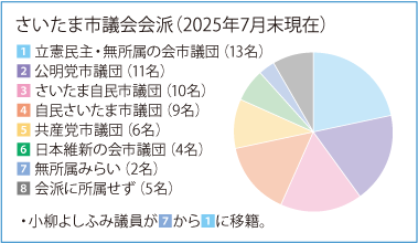 さいたま市議会会派
